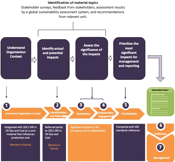 The Materiality of Business and Sustainability