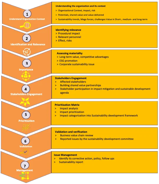  Defining the Materiality of SUTHA
