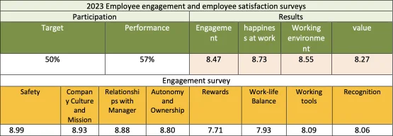 Goals and results of employee satisfaction and engagement assessment for 2023