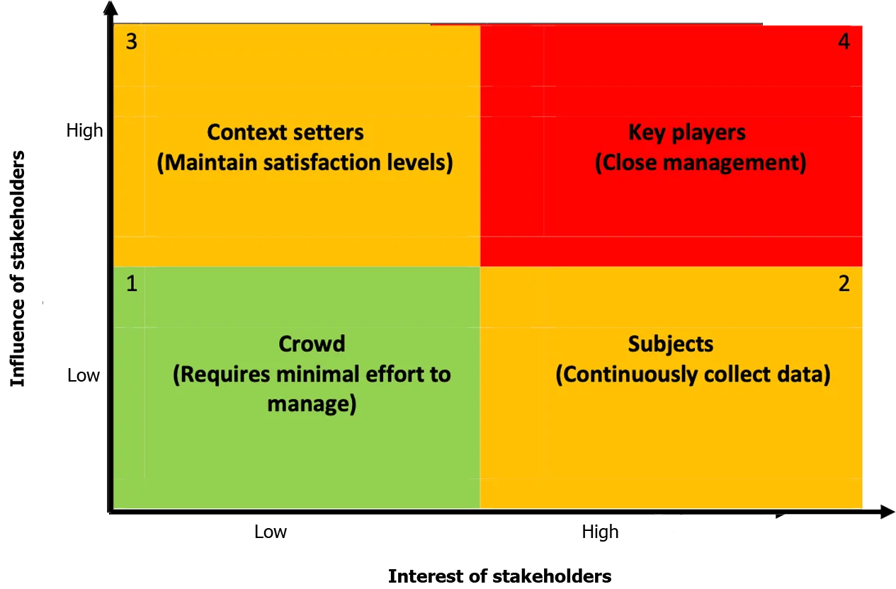 Diagram of the relationship between stakeholder influence on the company and stakeholder interest in the company.