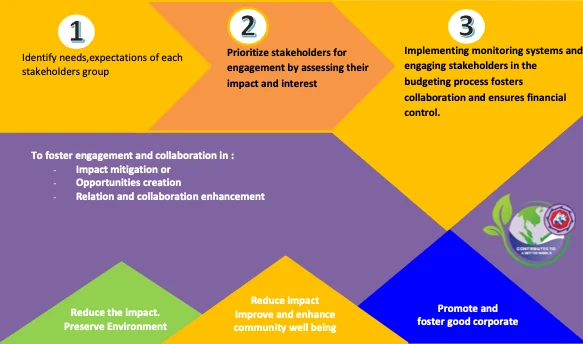 Framework for stakeholder engagement